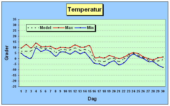Temperatur nov 2005
