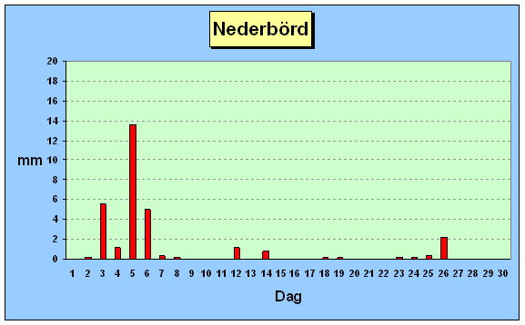Nederb&ouml;rd nov 2005