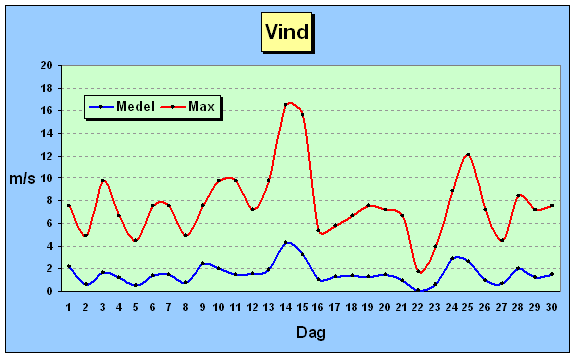 Vind nov 2005