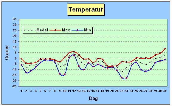 Temperatur jan 2006