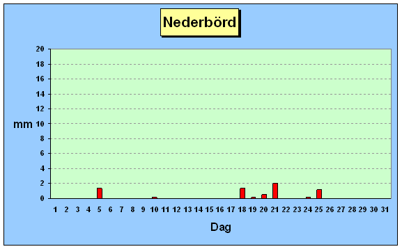 Nederb&ouml;rd jan 2006