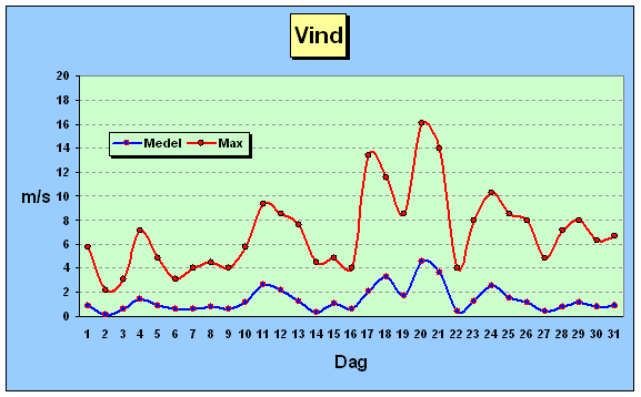Vind jan 2006