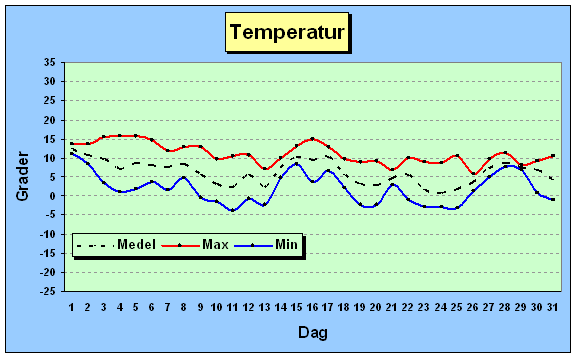 Temperatur oktober 2007