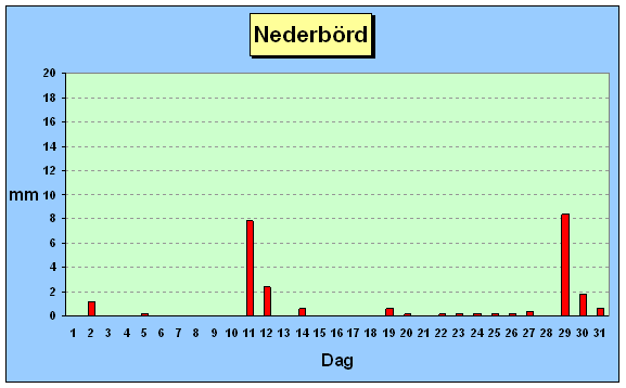 Nederb&ouml;rd oktober 2007