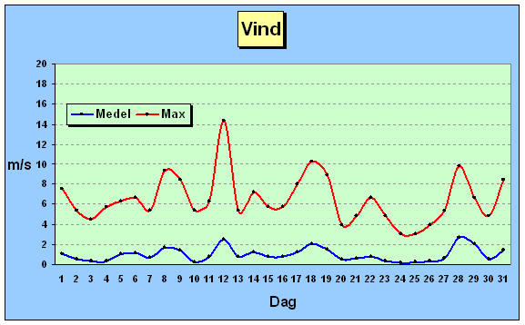 Vind oktober 2007