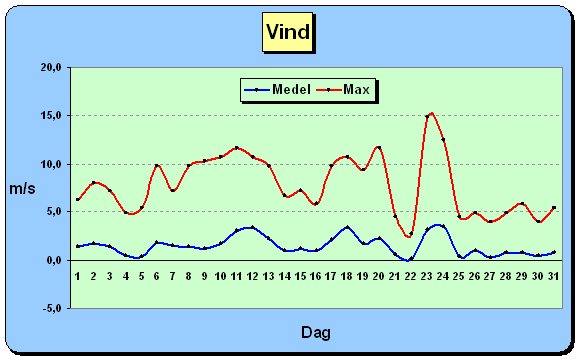 Vind Januari 2009