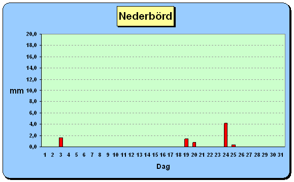 Nederb&ouml;rd Januari 2009