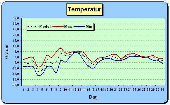 Temperatur Januari 2009